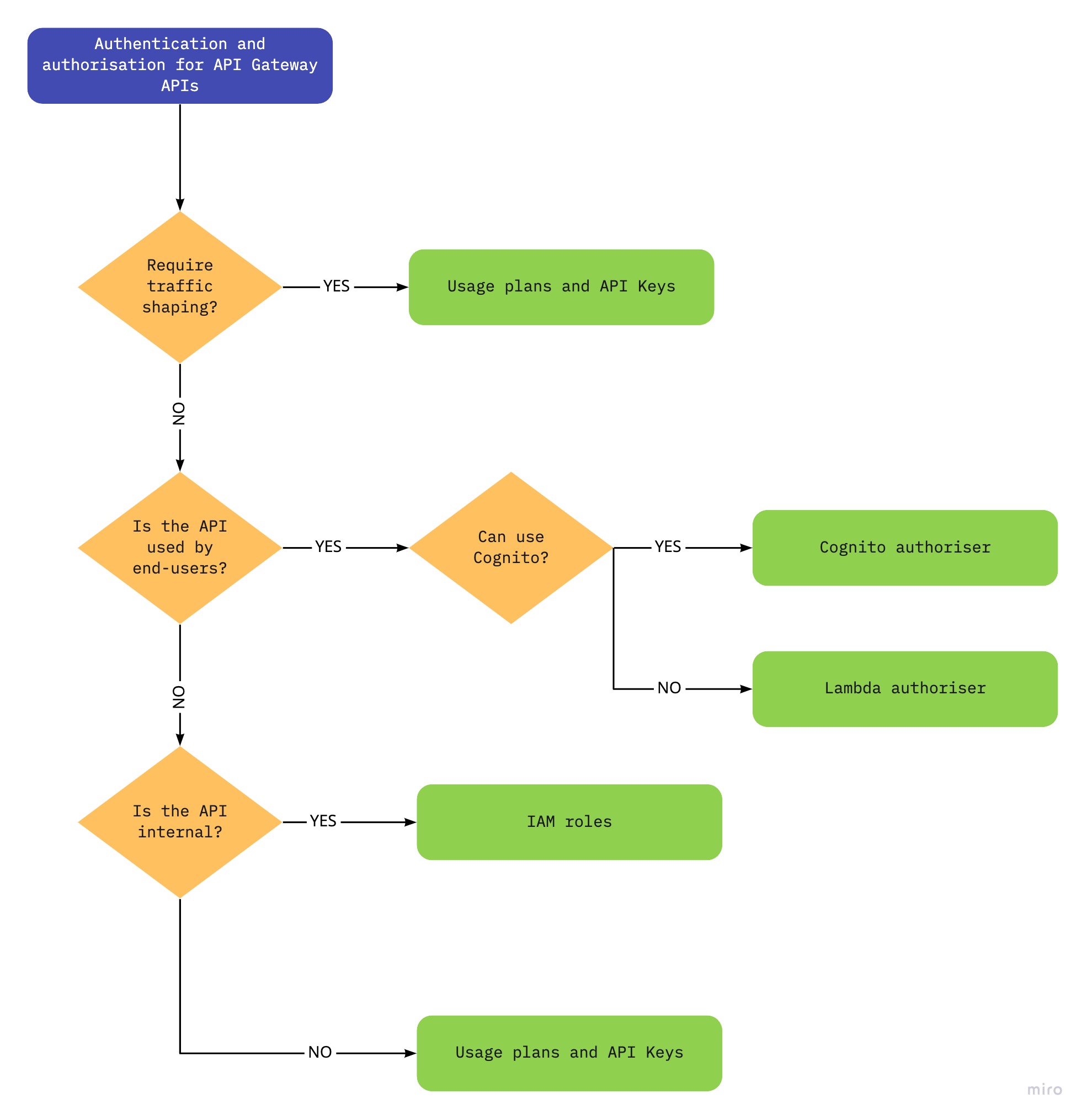 Traffic shaping