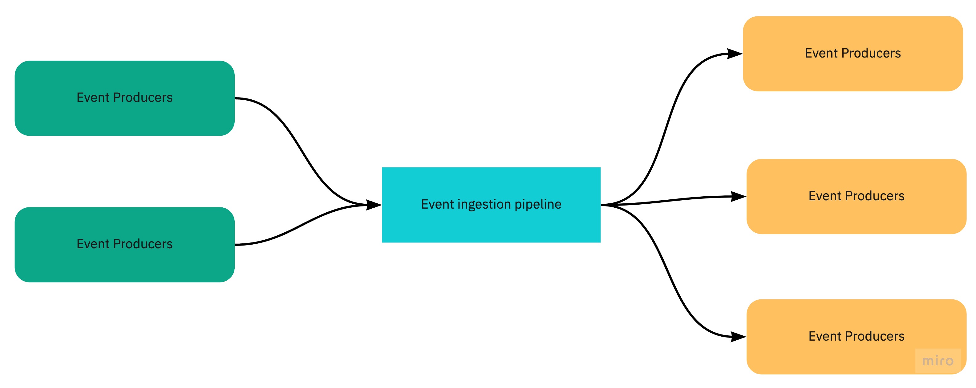 Event-driven architecture