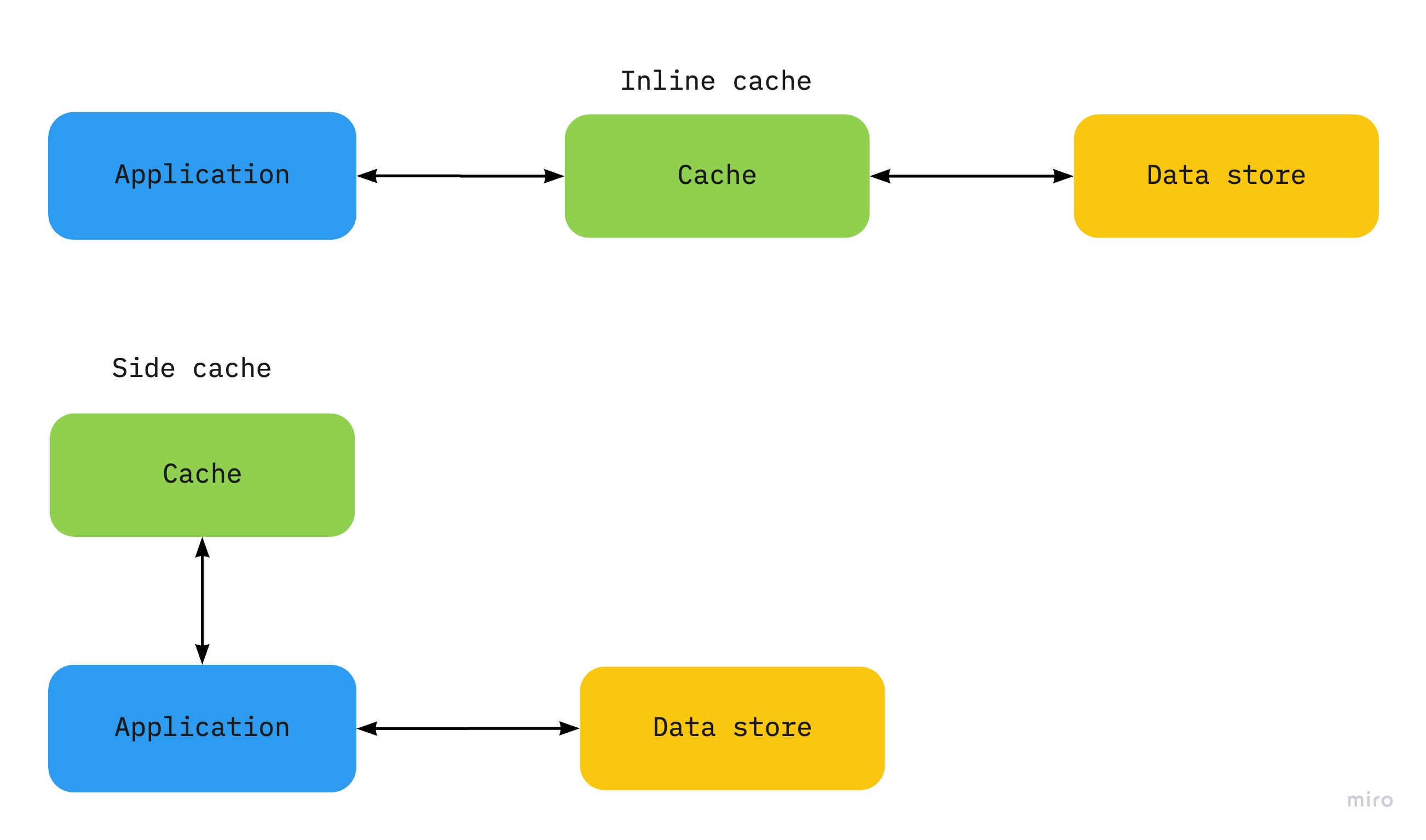 Inline vs side-cache