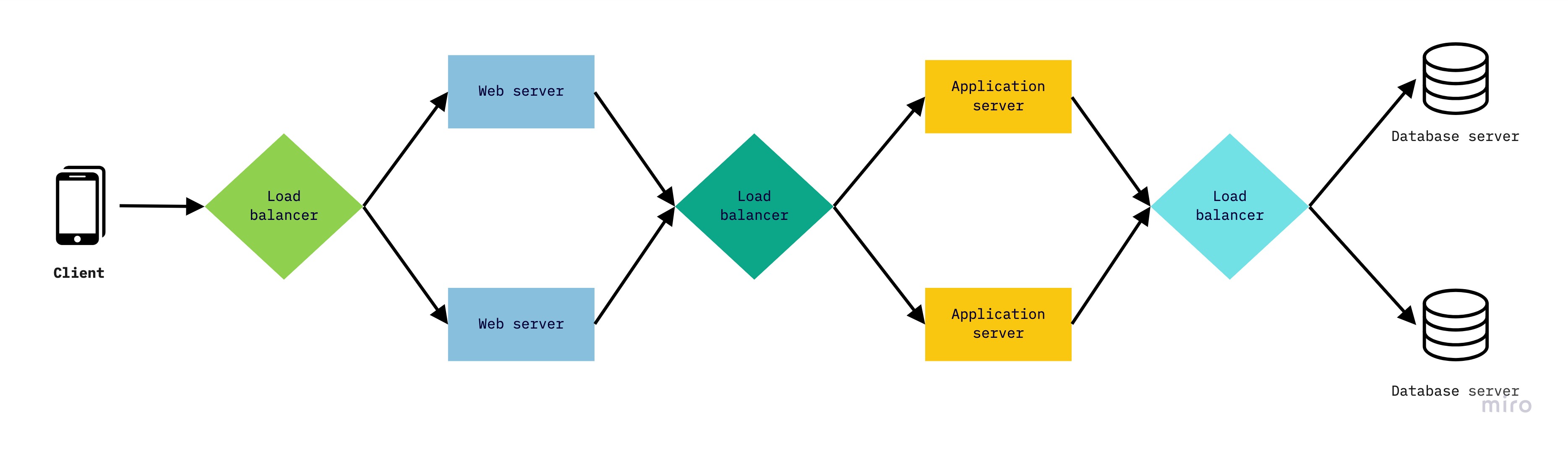 Load balancer examples