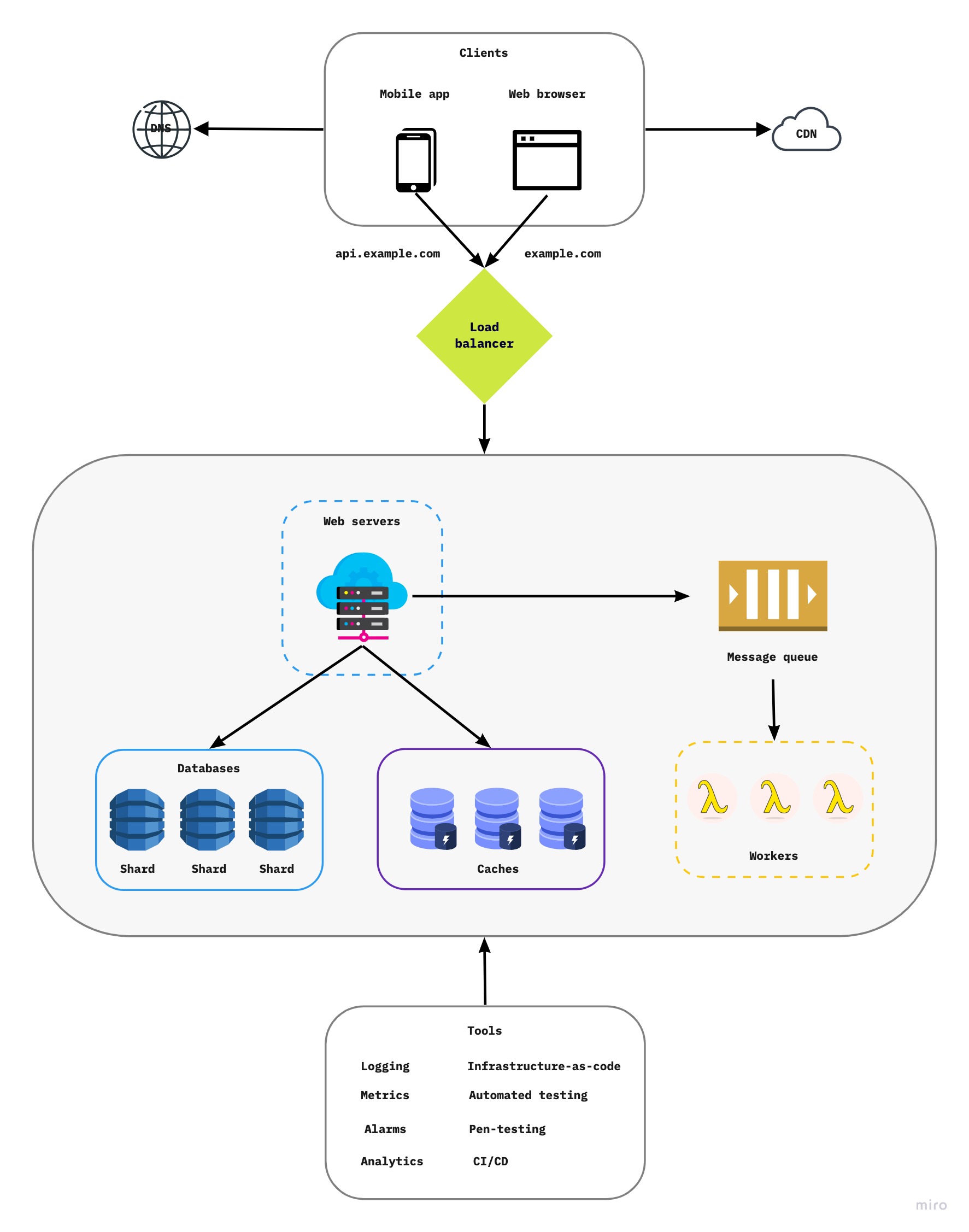 Simple n-tier system